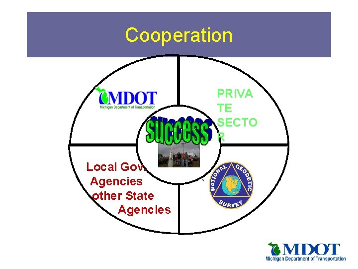 Cooperation PRIVA TE SECTO R Local Gov. Agencies other State Agencies ` 