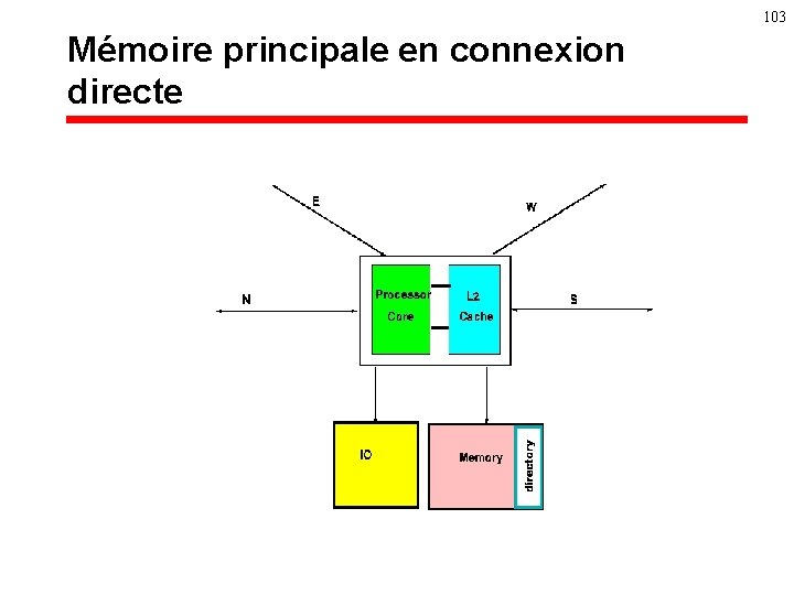 103 Mémoire principale en connexion directe 