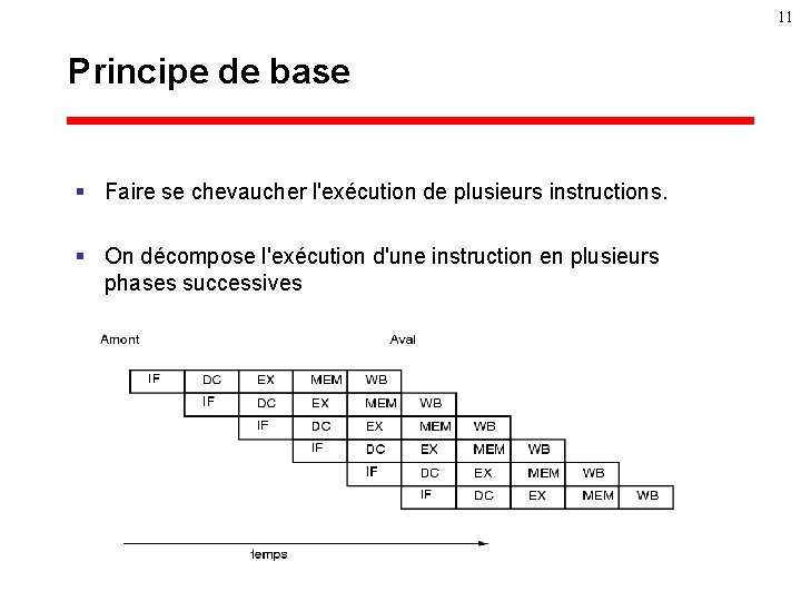 11 Principe de base § Faire se chevaucher l'exécution de plusieurs instructions. § On