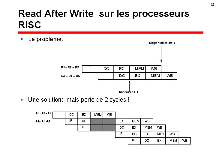 32 Read After Write sur les processeurs RISC § Le problème: § Une solution: