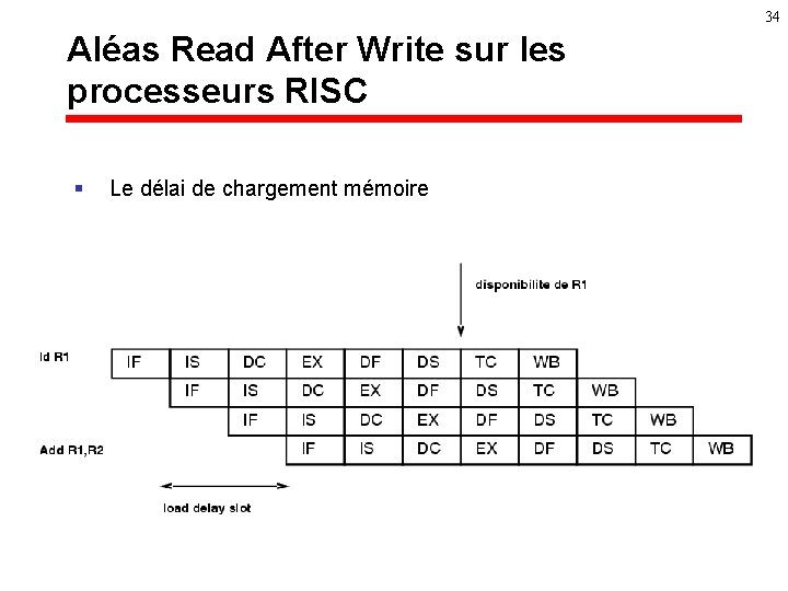 34 Aléas Read After Write sur les processeurs RISC § Le délai de chargement