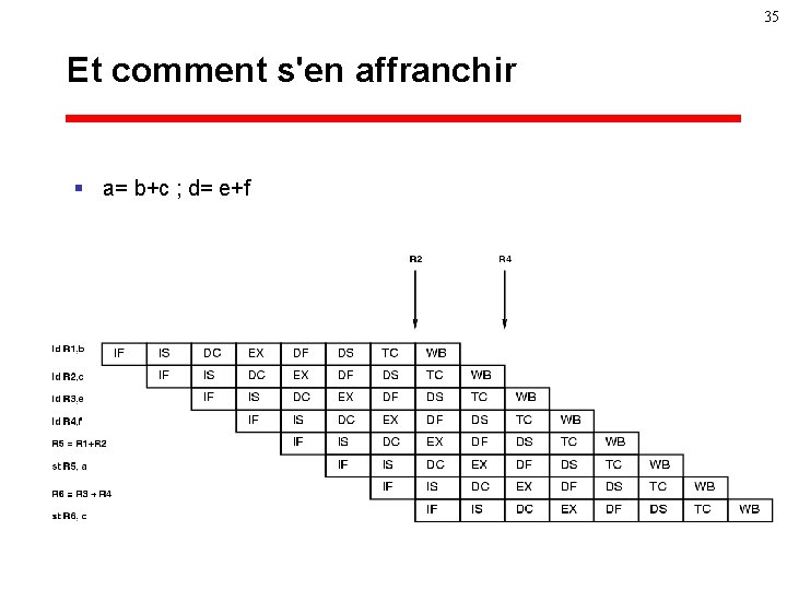 35 Et comment s'en affranchir § a= b+c ; d= e+f 