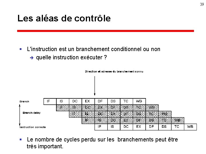 39 Les aléas de contrôle § L'instruction est un branchement conditionnel ou non è
