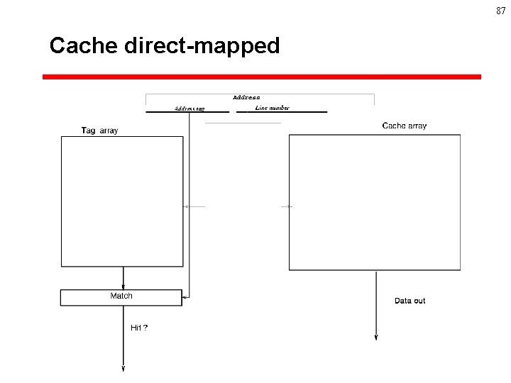 87 Cache direct-mapped 