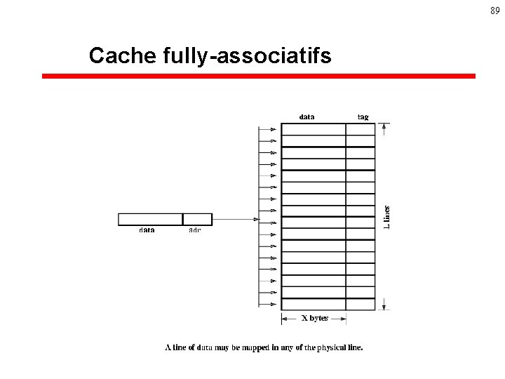 89 Cache fully-associatifs 