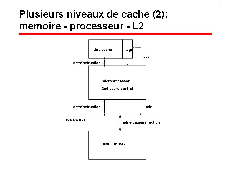 94 Plusieurs niveaux de cache (2): memoire - processeur - L 2 