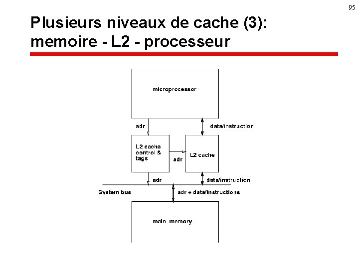 95 Plusieurs niveaux de cache (3): memoire - L 2 - processeur 