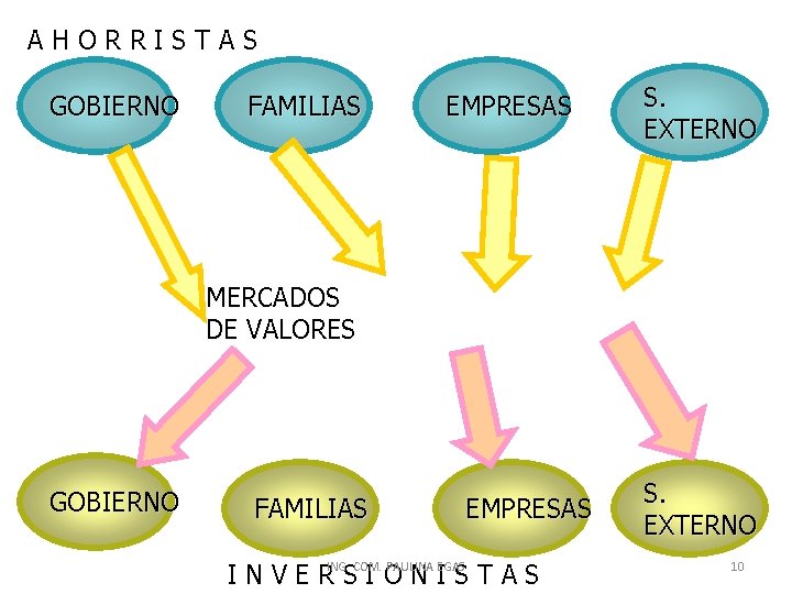 AHORRISTAS GOBIERNO FAMILIAS EMPRESAS S. EXTERNO MERCADOS DE VALORES GOBIERNO FAMILIAS EMPRESAS INVERSIONISTAS ING.