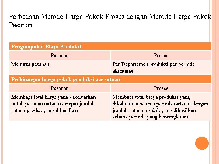 Perbedaan Metode Harga Pokok Proses dengan Metode Harga Pokok Pesanan; Pengumpulan Biaya Produksi Pesanan