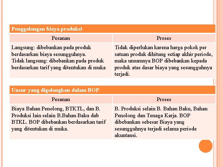 Penggolongan biaya produksi Pesanan Langsung: dibebankan pada produk berdasarkan biaya sesungguhnya. Tidak langsung: dibebankan