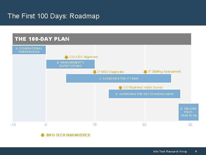 The First 100 Days: Roadmap THE 100 -DAY PLAN A. FOUNDATIONAL PREPARATION CIO-CEO Alignment