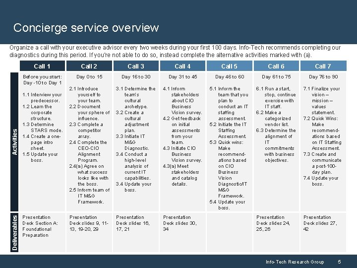 Concierge service overview Deliverables Activities Organize a call with your executive advisor every two