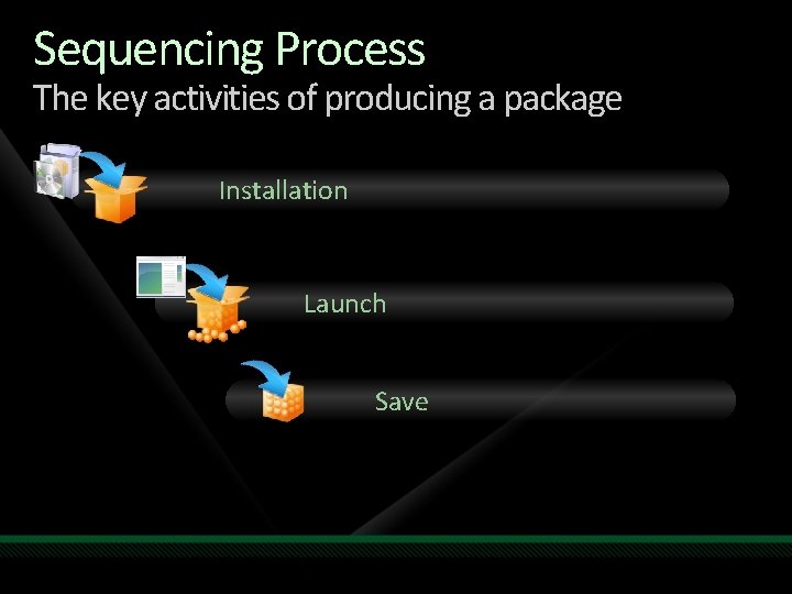 Sequencing Process The key activities of producing a package Installation Launch Save 