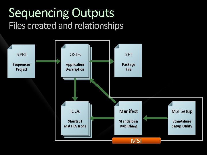 Sequencing Outputs Files created and relationships SPRJ OSDs SFT Sequencer Project Application Description Package