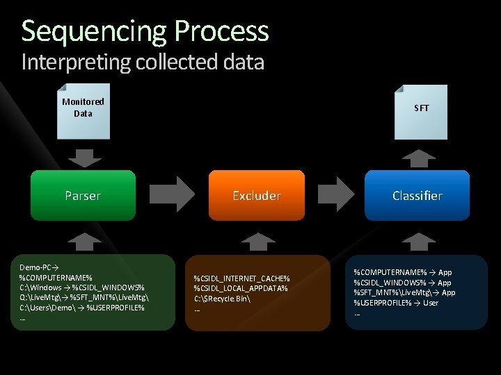 Sequencing Process Interpreting collected data Monitored Data Parser Demo-PC→ %COMPUTERNAME% C: Windows → %CSIDL_WINDOWS%