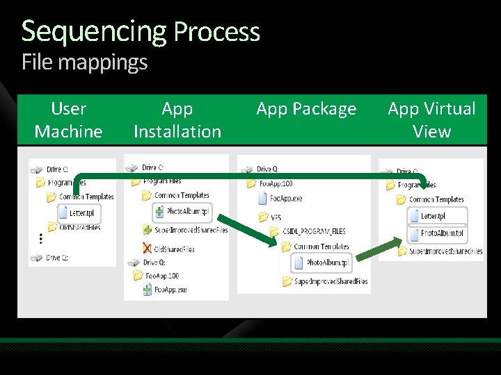 Sequencing Process File mappings User Machine App Installation App Package App Virtual View 