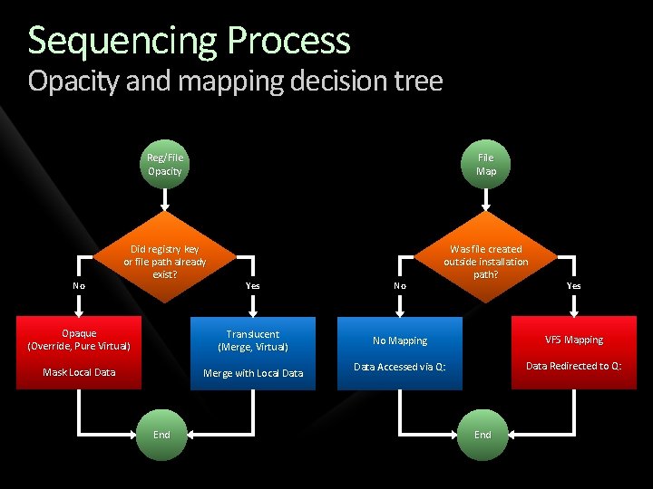 Sequencing Process Opacity and mapping decision tree No Reg/File Opacity File Map Did registry