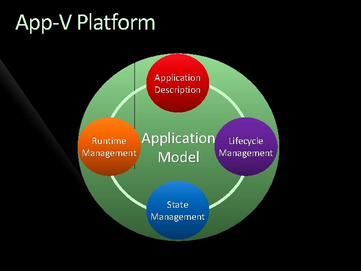 App-V Platform Application Description Runtime Management Application Lifecycle Model Management State Management 