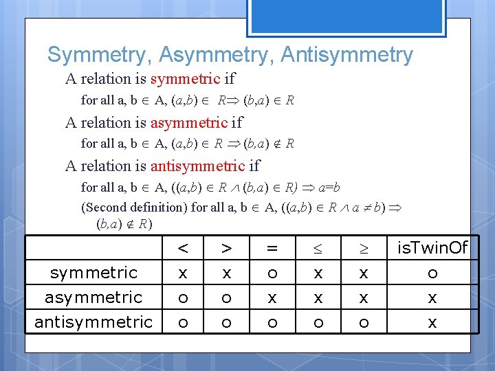 Symmetry, Asymmetry, Antisymmetry A relation is symmetric if for all a, b A, (a, Symmetry, Asymmetry, Antisymmetry A relation is symmetric if for all a, b A, (a,