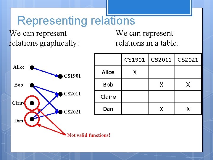 Representing relations We can represent relations graphically: We can represent relations in a table: Representing relations We can represent relations graphically: We can represent relations in a table: