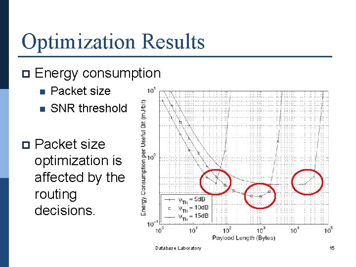 Optimization Results p Energy consumption n n p Packet size SNR threshold Packet size