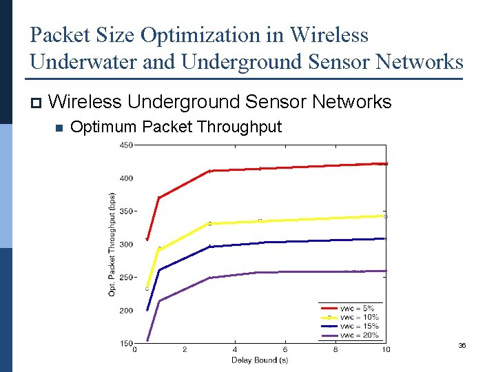 Packet Size Optimization in Wireless Underwater and Underground Sensor Networks p Wireless Underground Sensor