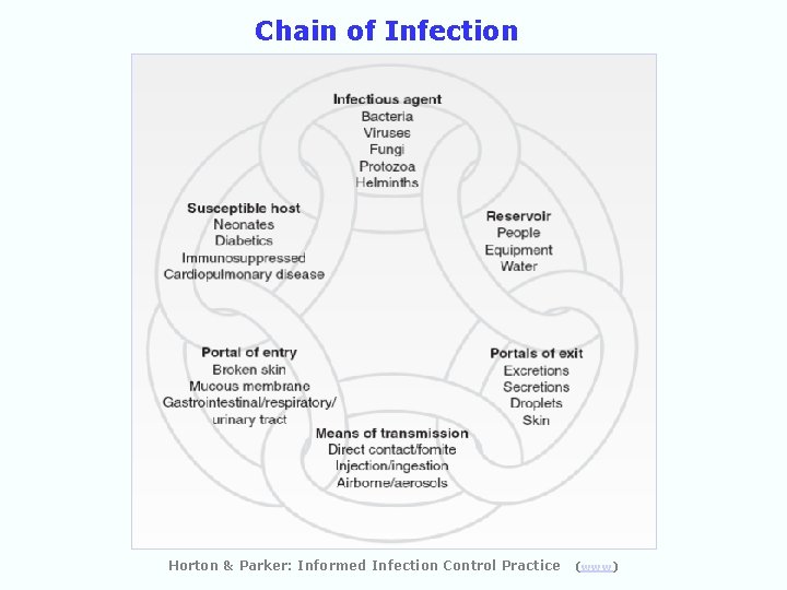 Chain of Infection Horton & Parker: Informed Infection Control Practice (www) 