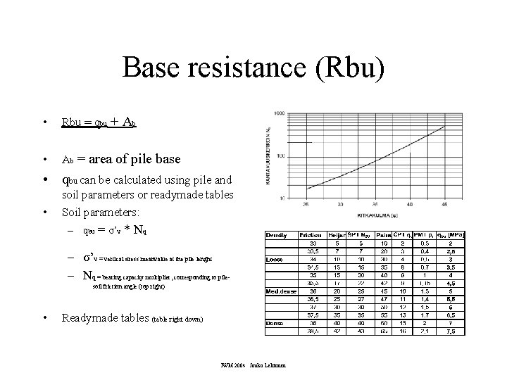 Base resistance (Rbu) • Rbu = qbu + Ab • Ab = area of