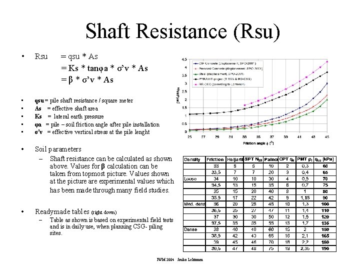 Shaft Resistance (Rsu) • Rsu = qsu * As = Ks * tanφa *