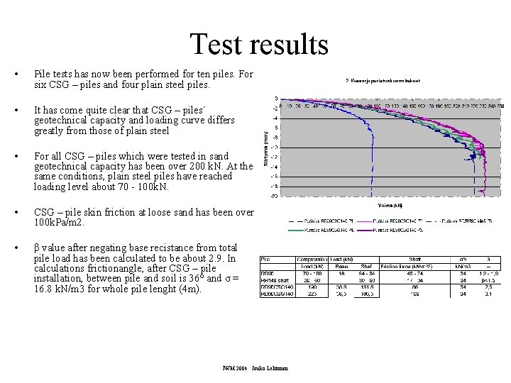 Test results • Pile tests has now been performed for ten piles. For six