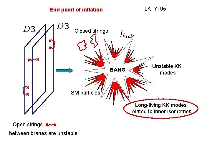 LK, Yi 05 End point of inflation Closed strings BANG Unstable KK modes SM