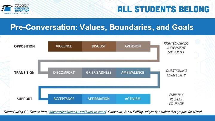 Pre-Conversation: Values, Boundaries, and Goals Shared using CC license from: https: //abortionfunds. org/heart-to-heart/, Presenter, Pre-Conversation: Values, Boundaries, and Goals Shared using CC license from: https: //abortionfunds. org/heart-to-heart/, Presenter,