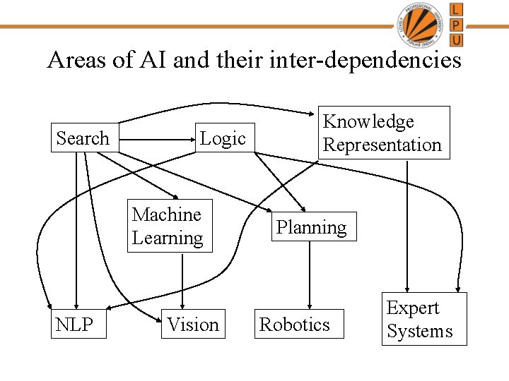 Areas of AI and their inter-dependencies Search Logic Machine Learning NLP Vision Knowledge Representation
