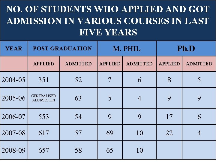 NO. OF STUDENTS WHO APPLIED AND GOT ADMISSION IN VARIOUS COURSES IN LAST FIVE