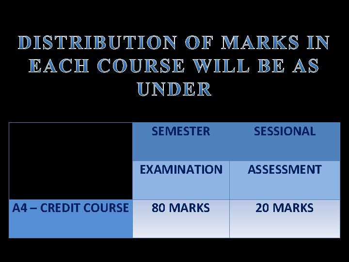 A 4 – CREDIT COURSE SEMESTER SESSIONAL EXAMINATION ASSESSMENT 80 MARKS 20 MARKS 