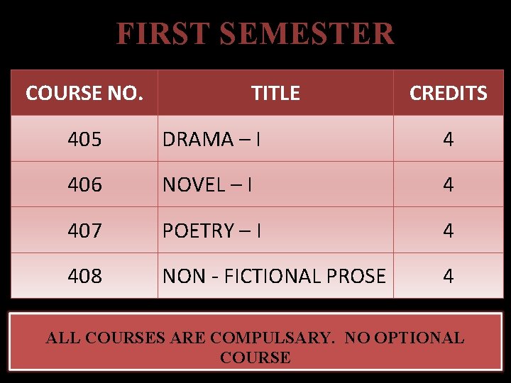 FIRST SEMESTER COURSE NO. TITLE CREDITS 405 DRAMA – I 4 406 NOVEL –