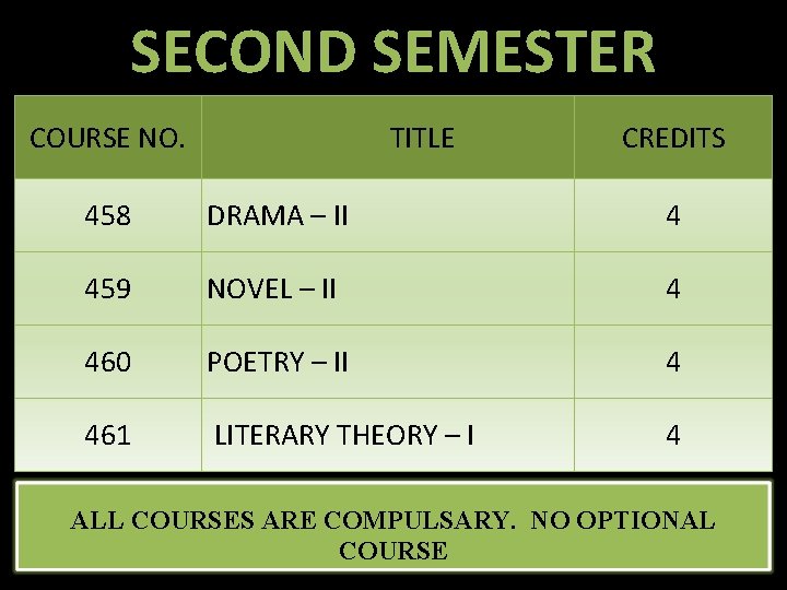 SECOND SEMESTER COURSE NO. TITLE CREDITS 458 DRAMA – II 4 459 NOVEL –