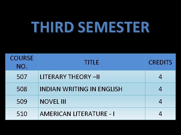 THIRD SEMESTER COURSE TITLE NO. 507 LITERARY THEORY –II CREDITS 4 508 INDIAN WRITING