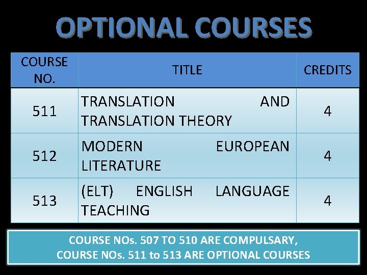 OPTIONAL COURSES COURSE NO. TITLE CREDITS 511 TRANSLATION THEORY AND 512 MODERN LITERATURE EUROPEAN