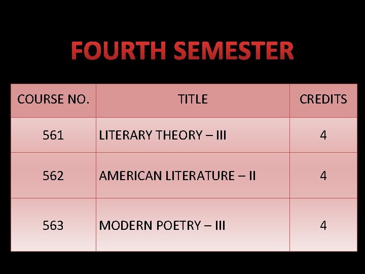 FOURTH SEMESTER COURSE NO. TITLE CREDITS 561 LITERARY THEORY – III 4 562 AMERICAN