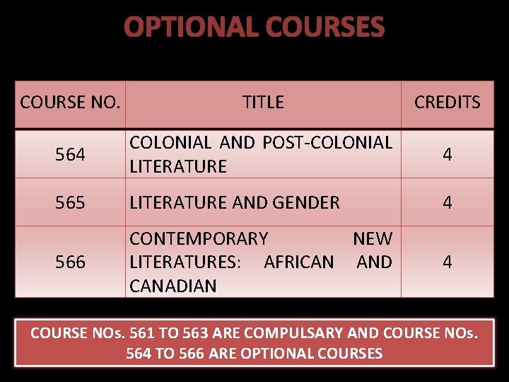 OPTIONAL COURSES COURSE NO. TITLE CREDITS 564 COLONIAL AND POST-COLONIAL LITERATURE 4 565 LITERATURE