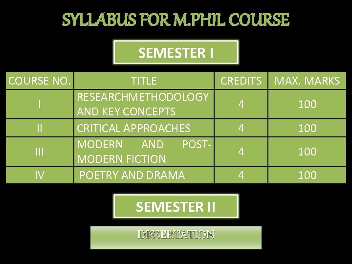 SYLLABUS FOR M. PHIL COURSE SEMESTER I COURSE NO. I II IV TITLE CREDITS