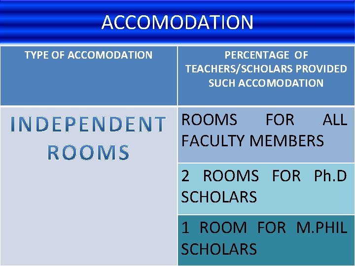 ACCOMODATION TYPE OF ACCOMODATION PERCENTAGE OF TEACHERS/SCHOLARS PROVIDED SUCH ACCOMODATION ROOMS FOR ALL FACULTY