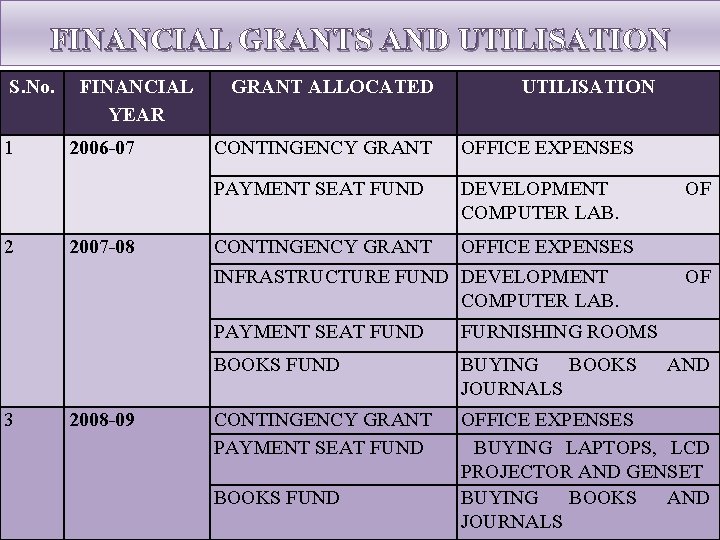 FINANCIAL GRANTS AND UTILISATION S. No. 1 2 FINANCIAL YEAR 2006 -07 2007 -08