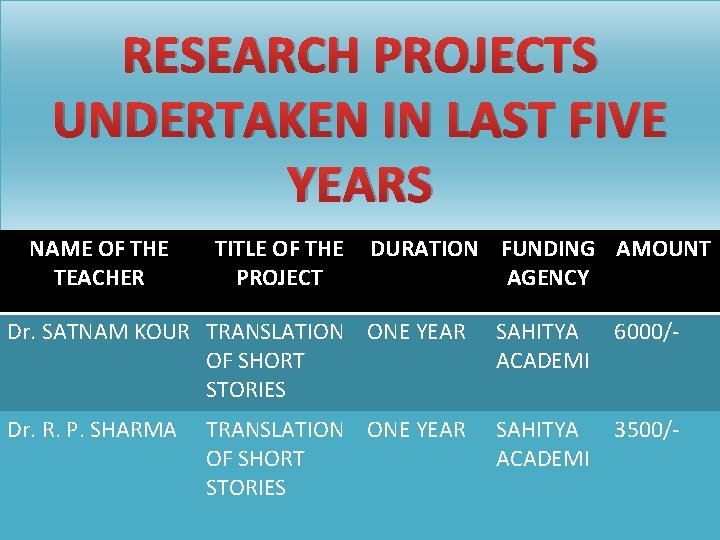 RESEARCH PROJECTS UNDERTAKEN IN LAST FIVE YEARS NAME OF THE TEACHER TITLE OF THE