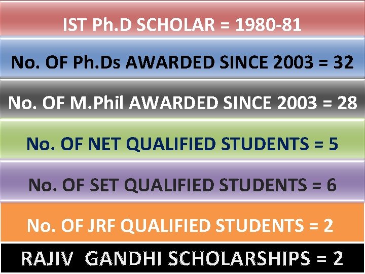 IST Ph. D SCHOLAR = 1980 -81 No. OF Ph. Ds AWARDED SINCE 2003