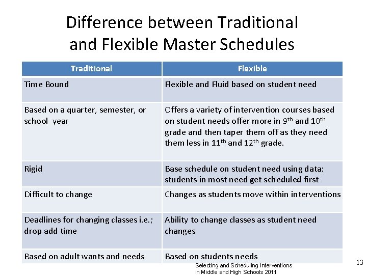 Difference between Traditional and Flexible Master Schedules Traditional Flexible Time Bound Flexible and Fluid