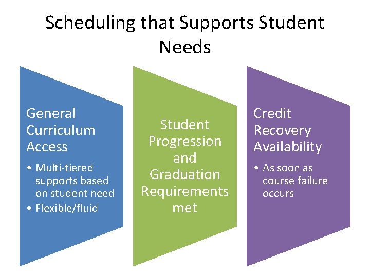 Scheduling that Supports Student Needs General Curriculum Access • Multi-tiered supports based on student