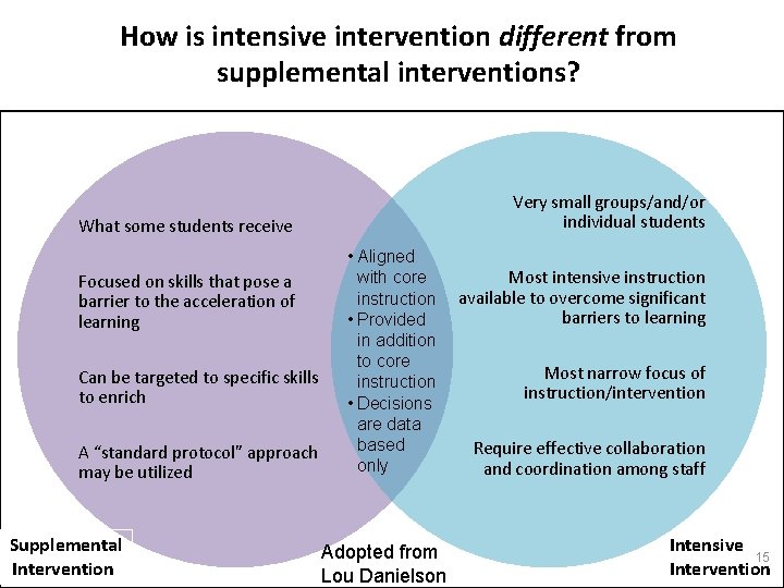 How is intensive intervention different from supplemental interventions? Very small groups/and/or individual students What