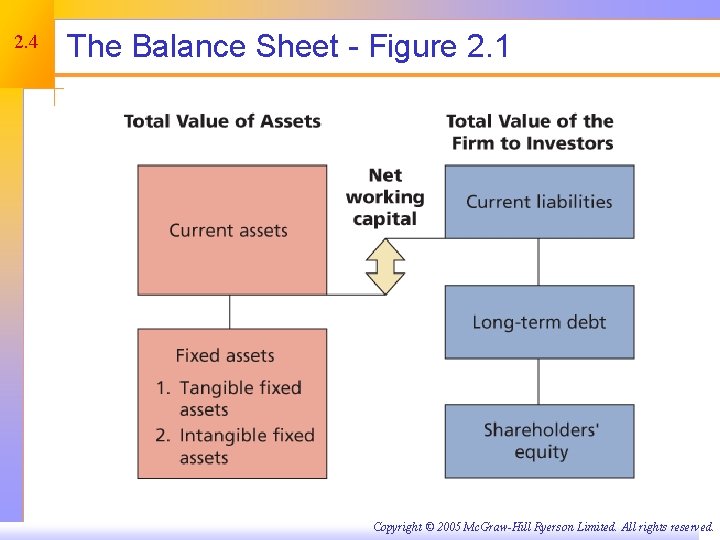 2. 4 The Balance Sheet - Figure 2. 1 Copyright © 2005 Mc. Graw-Hill